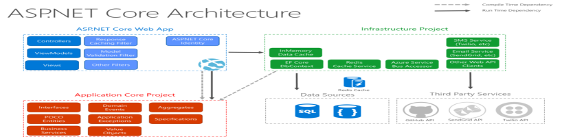 كيفية تصميم واجهات برمجة التطبيقات (APIs) متعددة الإمكانيات في ASP.NET Core ك